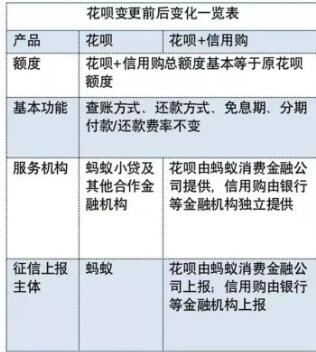花呗的信用购是怎么回事？跟花呗有什么区别？不能提现取现
