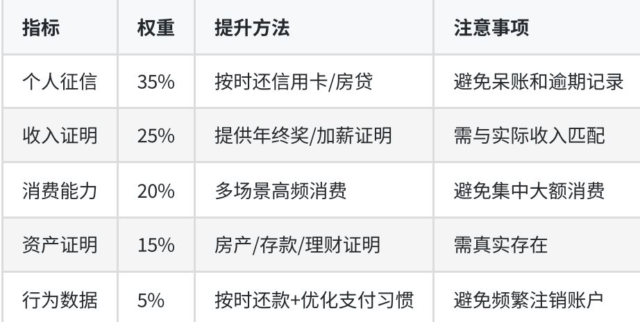 便荔卡包额度提升与与变现全攻略实战分享